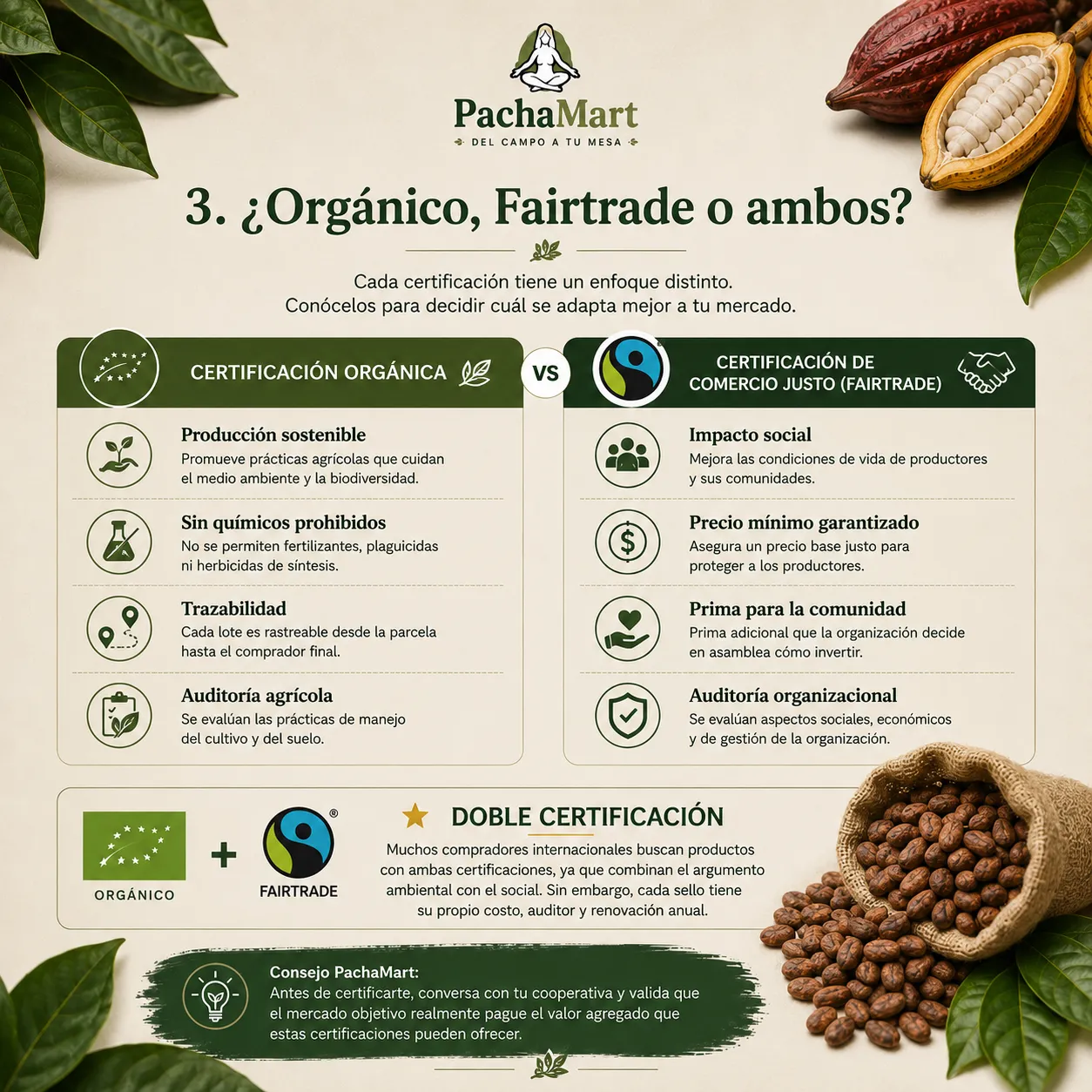Comparación entre certificación orgánica y certificación de Comercio Justo (Fairtrade): enfoque ambiental vs. social, y beneficios de la doble certificación para exportar café y cacao